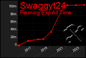 Total Graph of Swaggyt24