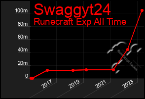 Total Graph of Swaggyt24