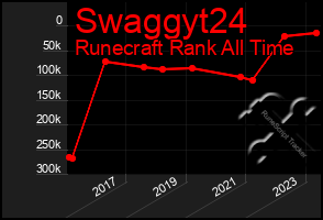 Total Graph of Swaggyt24