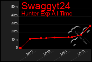 Total Graph of Swaggyt24