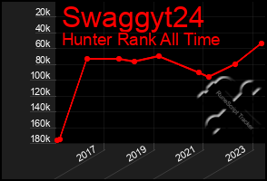 Total Graph of Swaggyt24