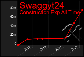 Total Graph of Swaggyt24