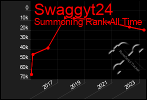 Total Graph of Swaggyt24