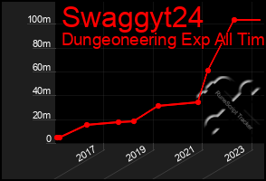 Total Graph of Swaggyt24