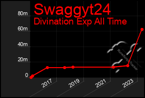 Total Graph of Swaggyt24