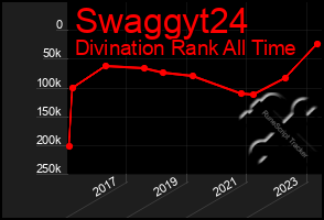 Total Graph of Swaggyt24