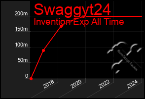 Total Graph of Swaggyt24