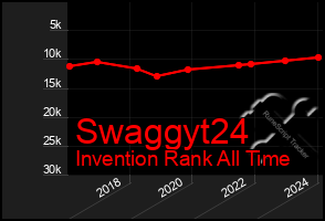 Total Graph of Swaggyt24