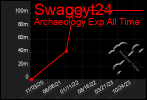 Total Graph of Swaggyt24