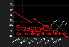 Total Graph of Swaggyt24