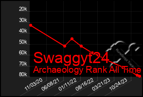 Total Graph of Swaggyt24