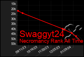 Total Graph of Swaggyt24