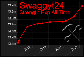 Total Graph of Swaggyt24