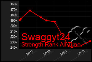 Total Graph of Swaggyt24