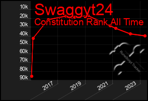 Total Graph of Swaggyt24