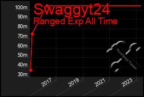 Total Graph of Swaggyt24