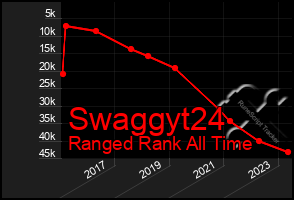 Total Graph of Swaggyt24