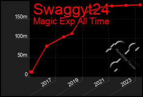 Total Graph of Swaggyt24