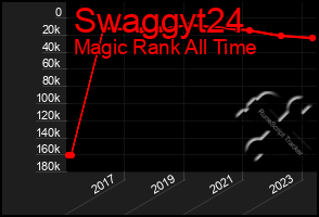 Total Graph of Swaggyt24