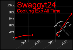 Total Graph of Swaggyt24