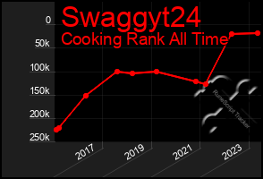 Total Graph of Swaggyt24