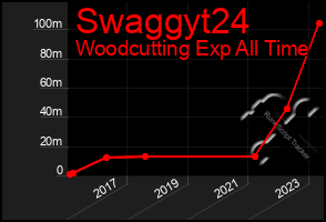 Total Graph of Swaggyt24