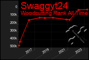 Total Graph of Swaggyt24