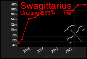 Total Graph of Swagittarius