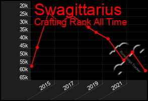 Total Graph of Swagittarius