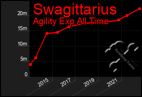 Total Graph of Swagittarius