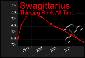 Total Graph of Swagittarius