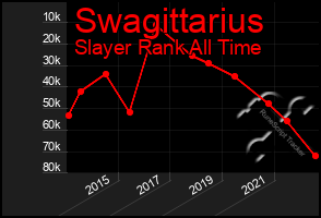 Total Graph of Swagittarius