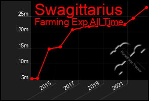 Total Graph of Swagittarius