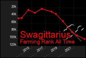 Total Graph of Swagittarius