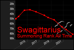 Total Graph of Swagittarius