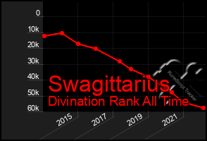 Total Graph of Swagittarius