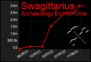 Total Graph of Swagittarius