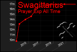 Total Graph of Swagittarius