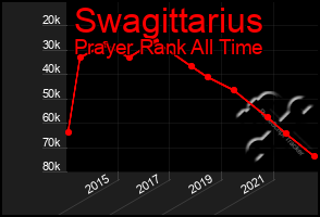 Total Graph of Swagittarius