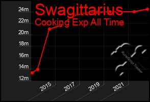 Total Graph of Swagittarius