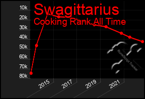 Total Graph of Swagittarius