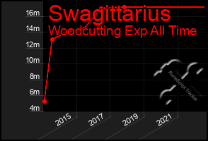 Total Graph of Swagittarius