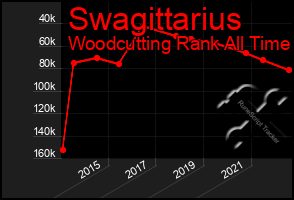 Total Graph of Swagittarius