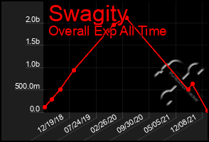 Total Graph of Swagity