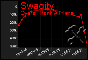 Total Graph of Swagity