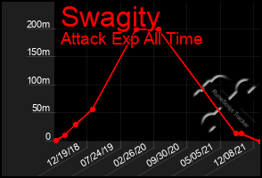 Total Graph of Swagity