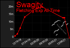 Total Graph of Swagity