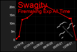 Total Graph of Swagity