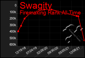 Total Graph of Swagity