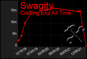 Total Graph of Swagity